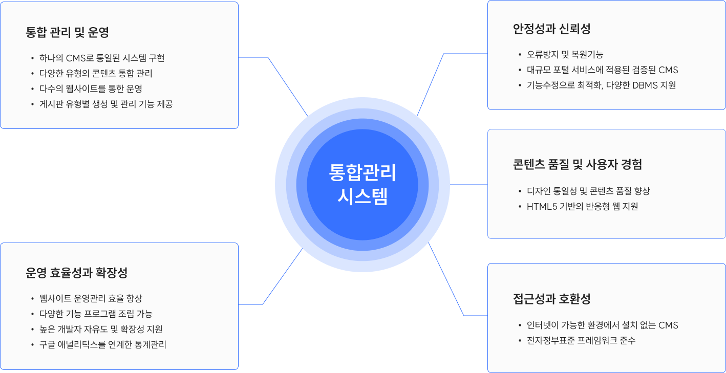 통합관리시스템