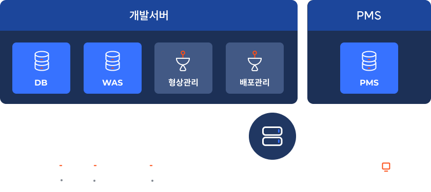 개발자 환경